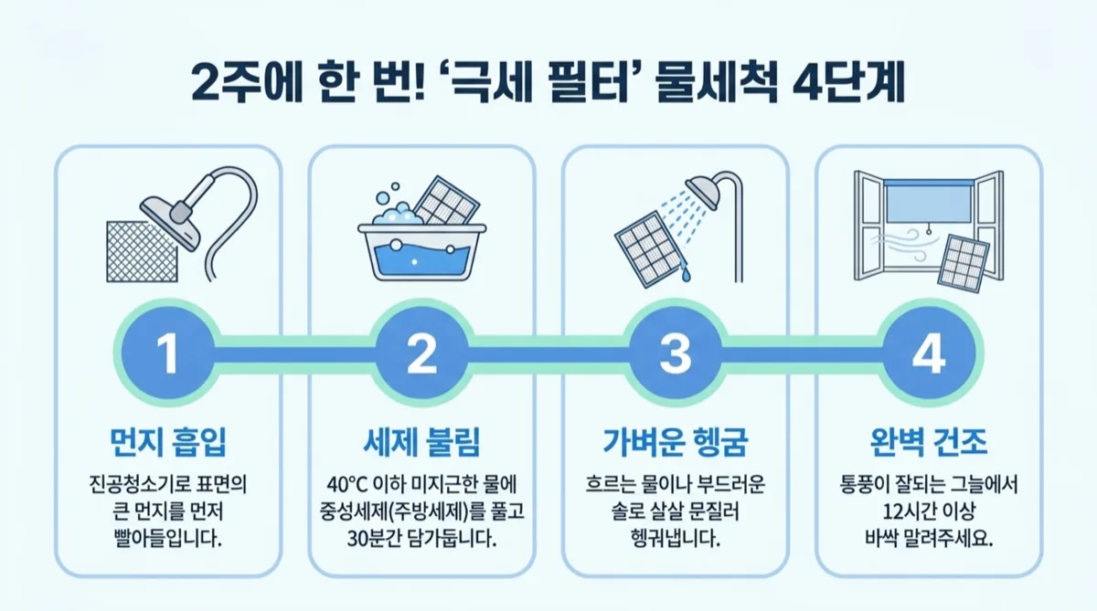 에어컨 모델별 필터 분리 위치 스탠드 벽걸이 1Way 4Way