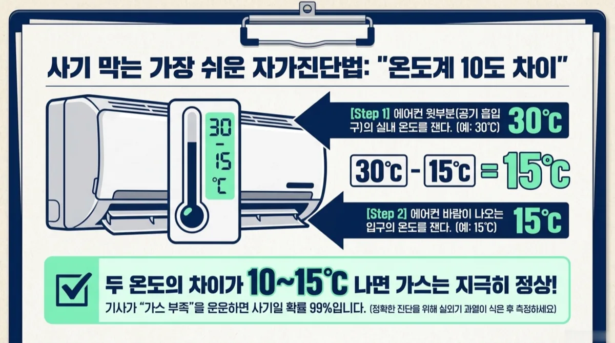 에어컨 가스 충전 사기 자가진단 온도계 10도 15도